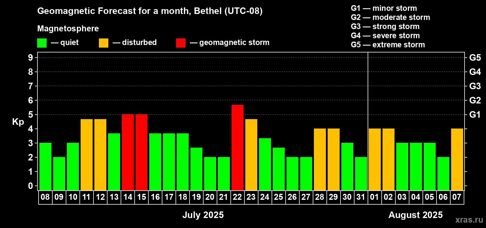 Forecast of the daily maximal value of geomagnetic index Kp for <b>1 month</b> (31 days) <b>from Jul 08, 2025 to Aug 07, 2025</b>