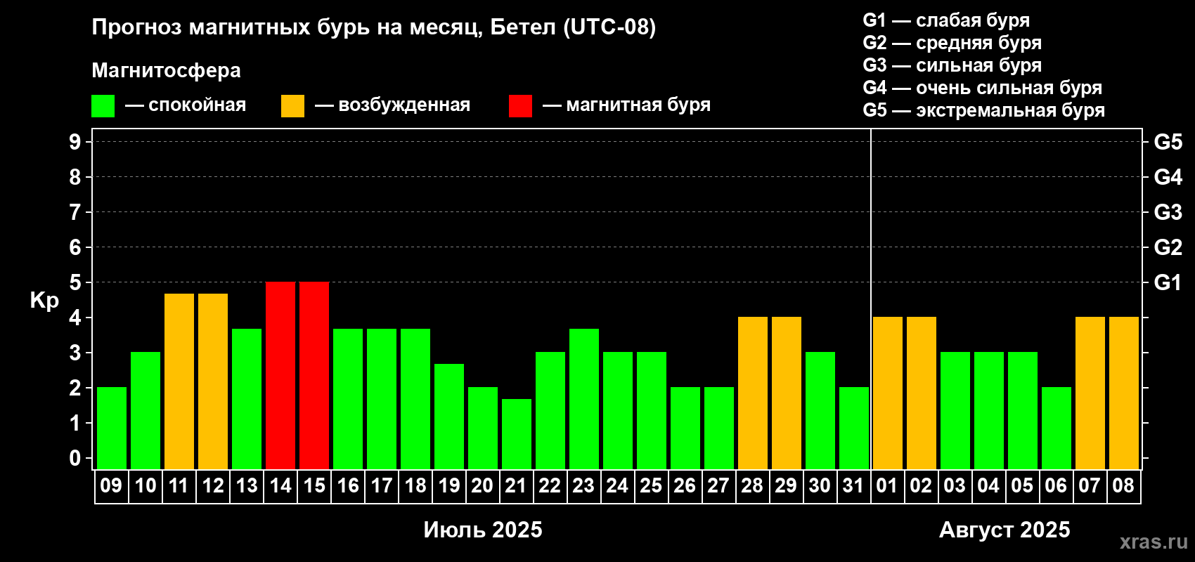 Прогноз максимального суточного геомагнитного индекса Kp на <b>1 месяц</b> (31 день) <b>с 09 июля по 08 августа 2025 г</b>