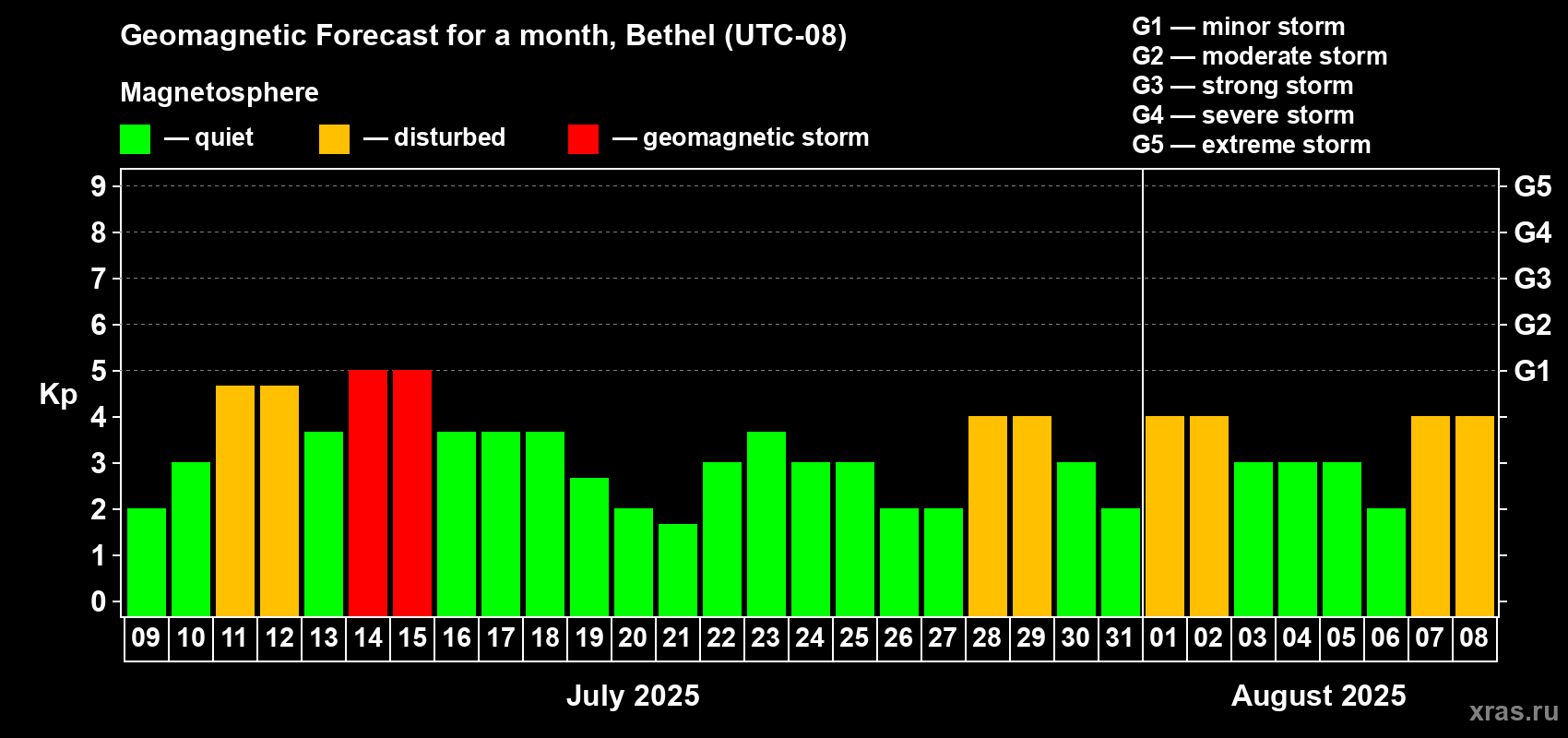 Forecast of the daily maximal value of geomagnetic index Kp for <b>1 month</b> (31 days) <b>from Jul 09, 2025 to Aug 08, 2025</b>