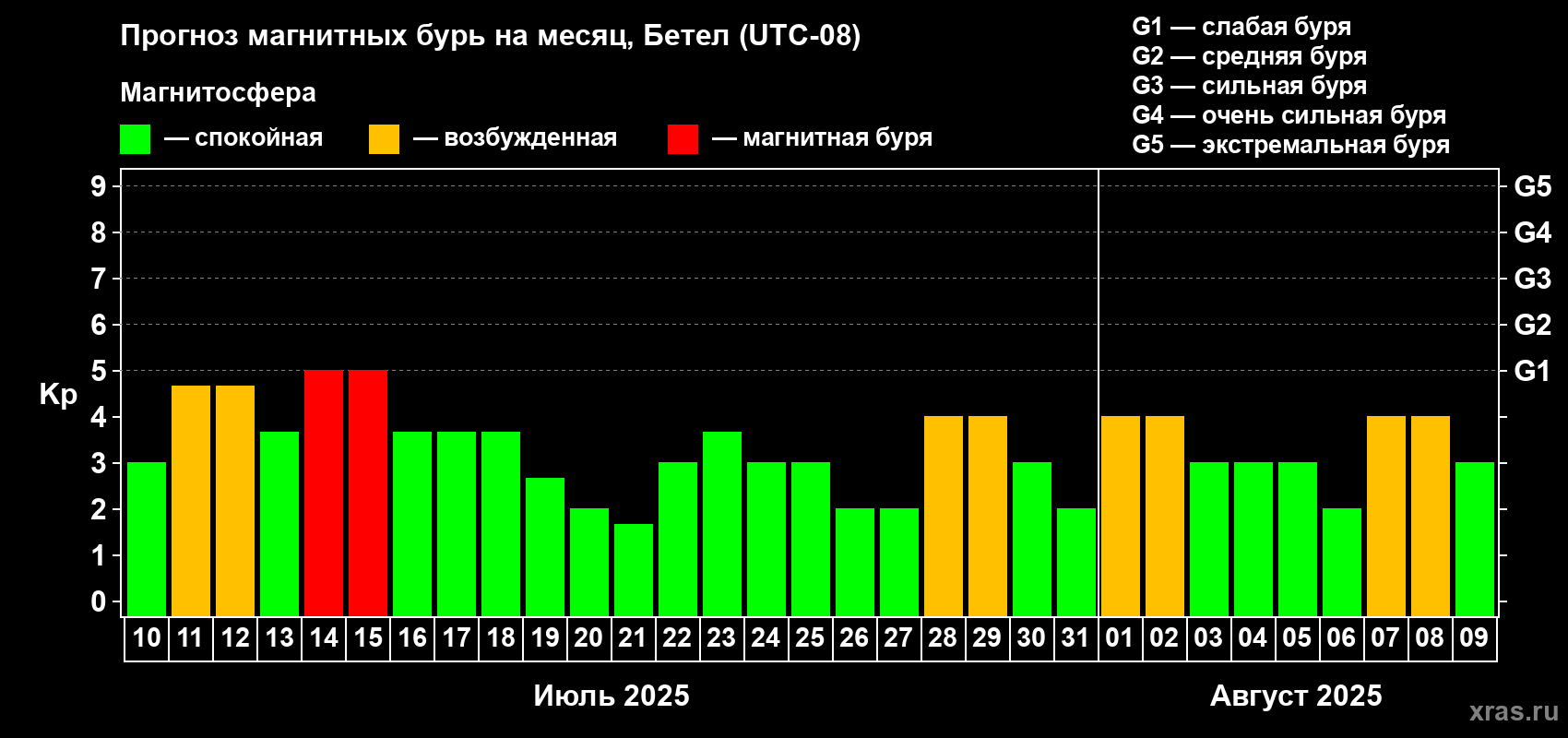 Прогноз максимального суточного геомагнитного индекса Kp на <b>1 месяц</b> (31 день) <b>с 10 июля по 09 августа 2025 г</b>