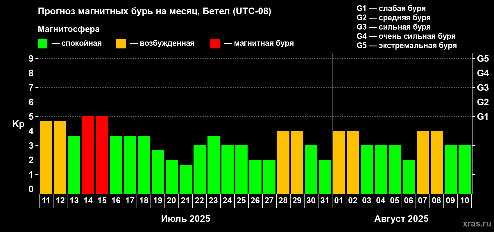 Прогноз максимального суточного геомагнитного индекса Kp на <b>1 месяц</b> (31 день) <b>с 11 июля по 10 августа 2025 г</b>