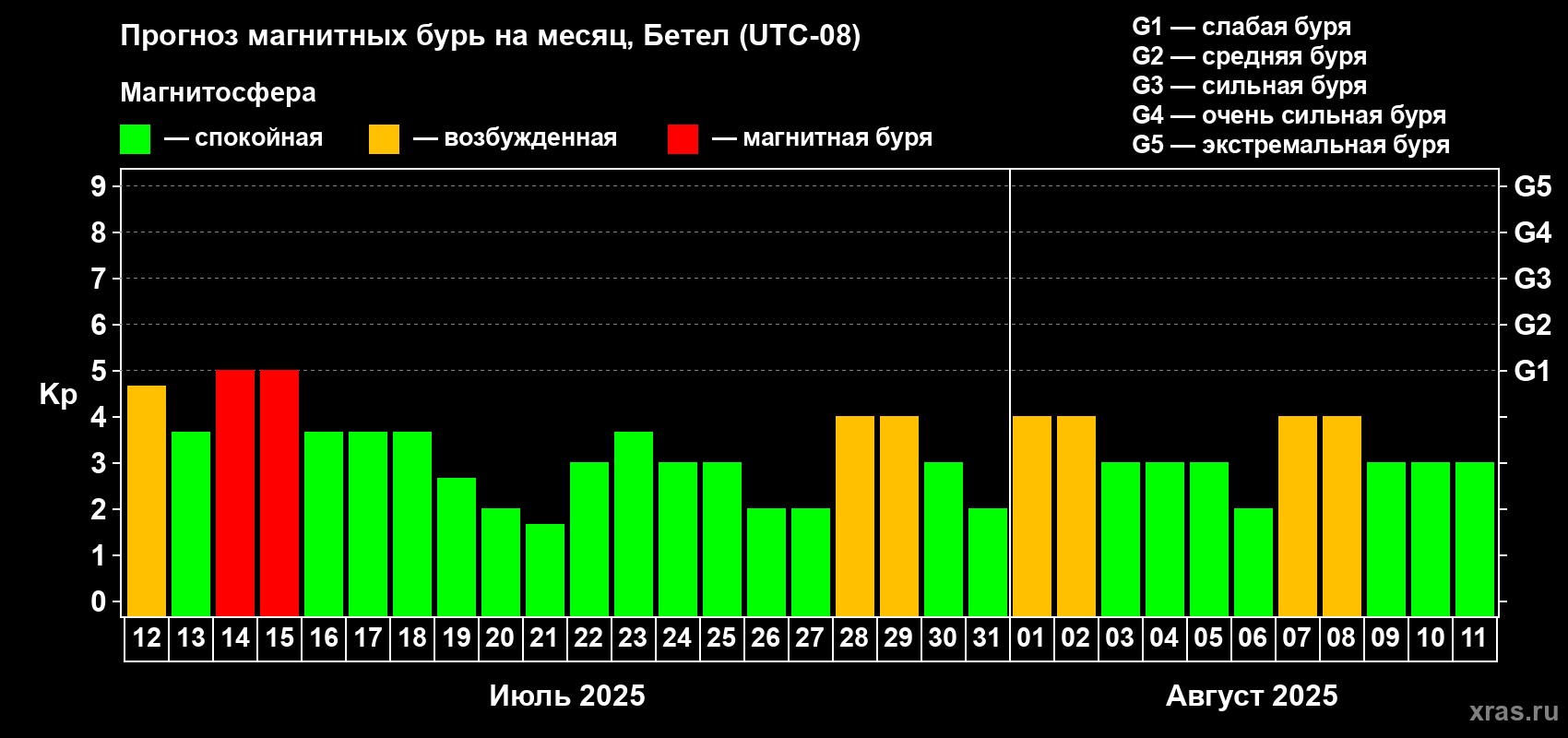 Прогноз максимального суточного геомагнитного индекса Kp на <b>1 месяц</b> (31 день) <b>с 12 июля по 11 августа 2025 г</b>