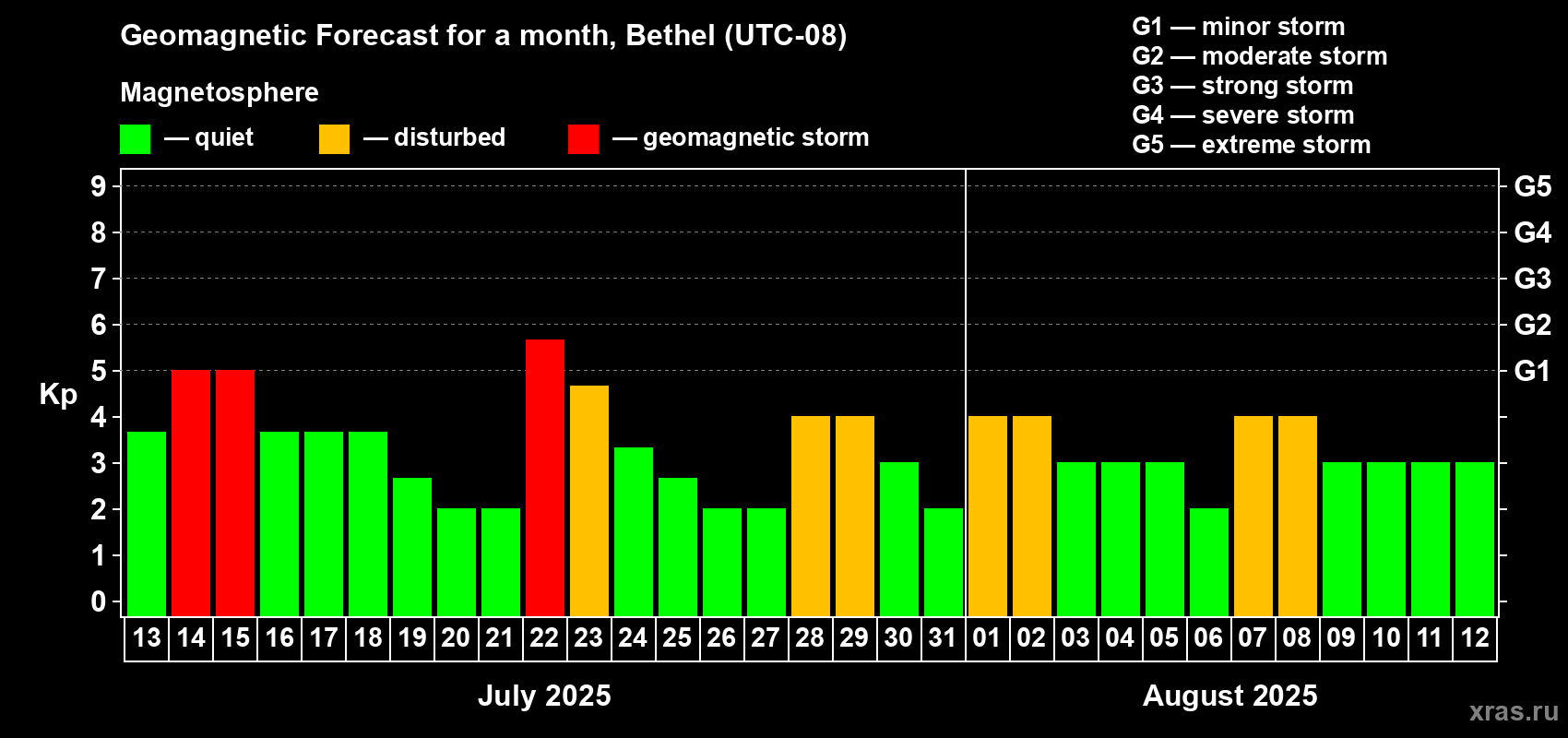 Forecast of the daily maximal value of geomagnetic index Kp for <b>1 month</b> (31 days) <b>from Jul 13, 2025 to Aug 12, 2025</b>