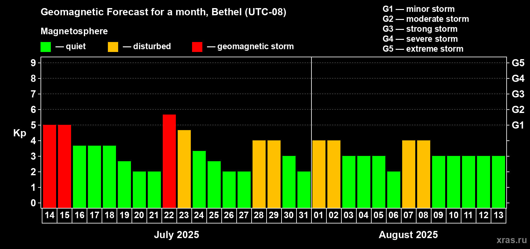 Forecast of the daily maximal value of geomagnetic index Kp for <b>1 month</b> (31 days) <b>from Jul 14, 2025 to Aug 13, 2025</b>