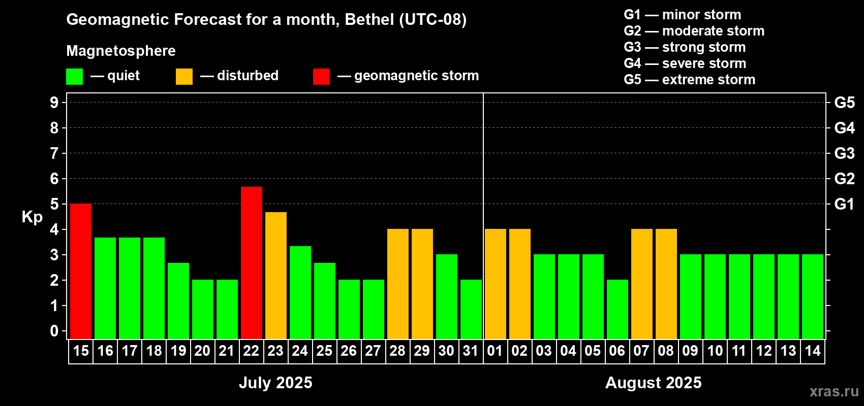 Forecast of the daily maximal value of geomagnetic index Kp for <b>1 month</b> (31 days) <b>from Jul 15, 2025 to Aug 14, 2025</b>