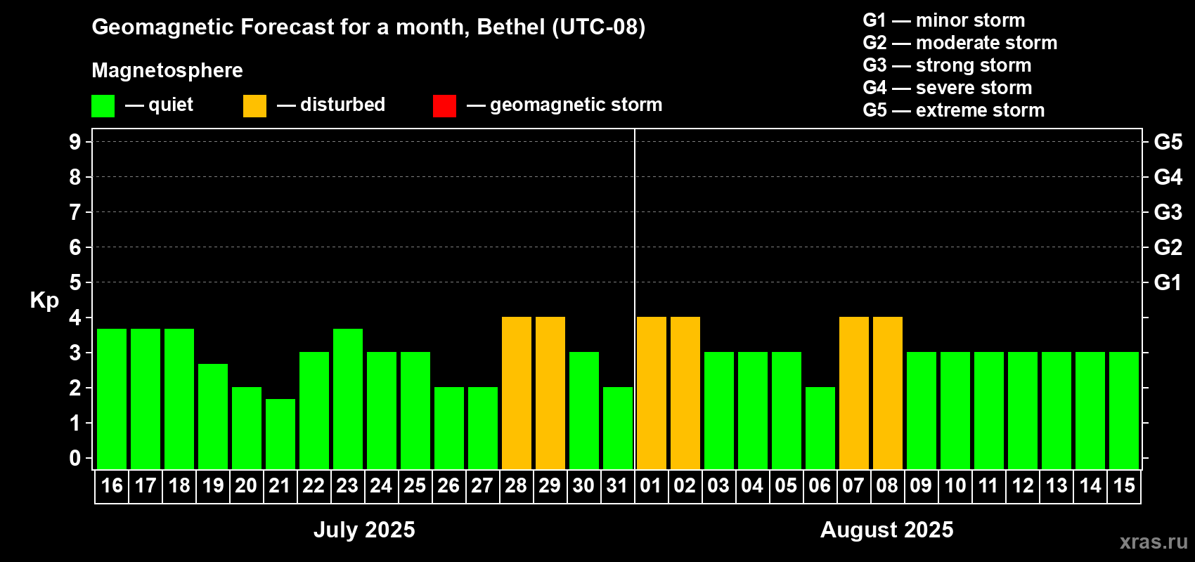 Forecast of the daily maximal value of geomagnetic index Kp for <b>1 month</b> (31 days) <b>from Jul 16, 2025 to Aug 15, 2025</b>