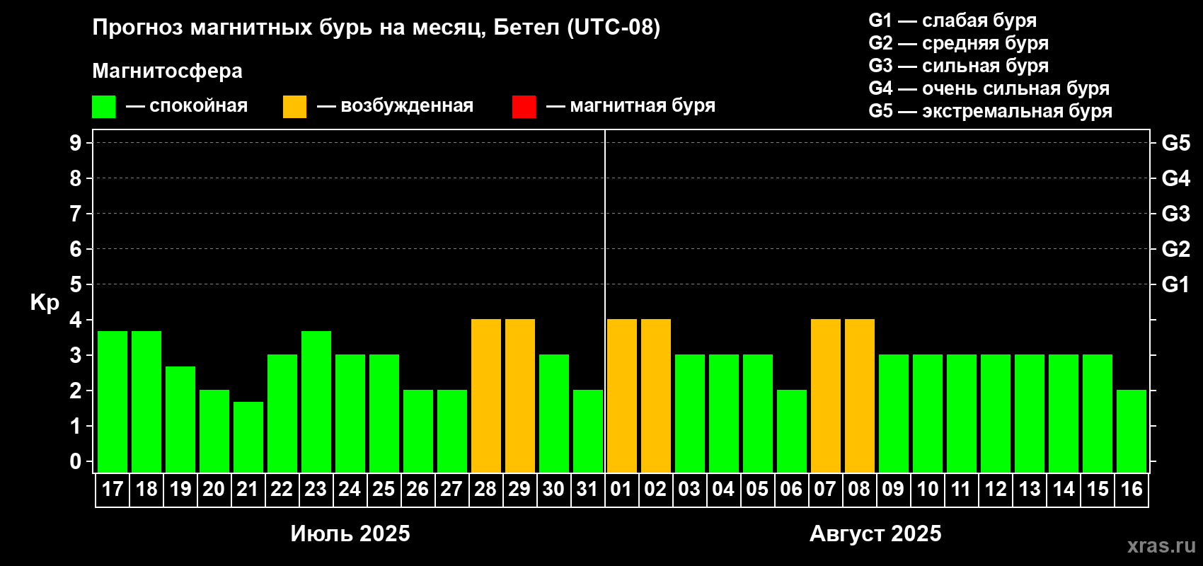 Прогноз максимального суточного геомагнитного индекса Kp на <b>1 месяц</b> (31 день) <b>с 17 июля по 16 августа 2025 г</b>