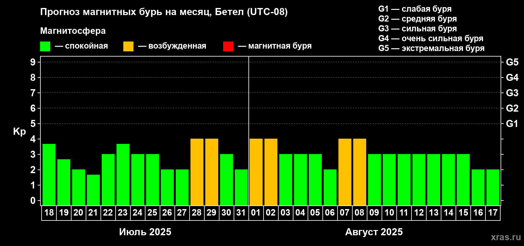 Прогноз максимального суточного геомагнитного индекса Kp на <b>1 месяц</b> (31 день) <b>с 18 июля по 17 августа 2025 г</b>