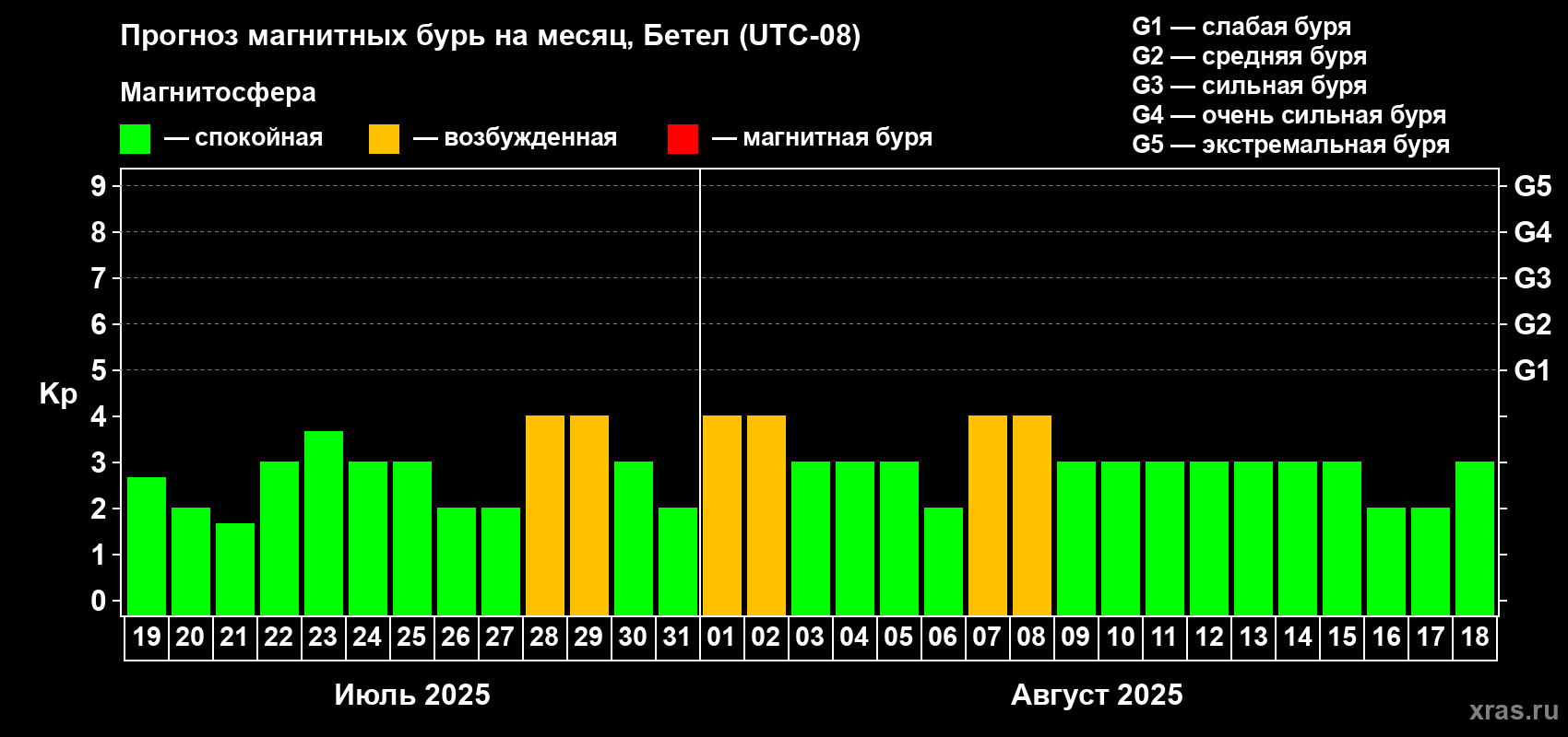 Прогноз максимального суточного геомагнитного индекса Kp на <b>1 месяц</b> (31 день) <b>с 19 июля по 18 августа 2025 г</b>