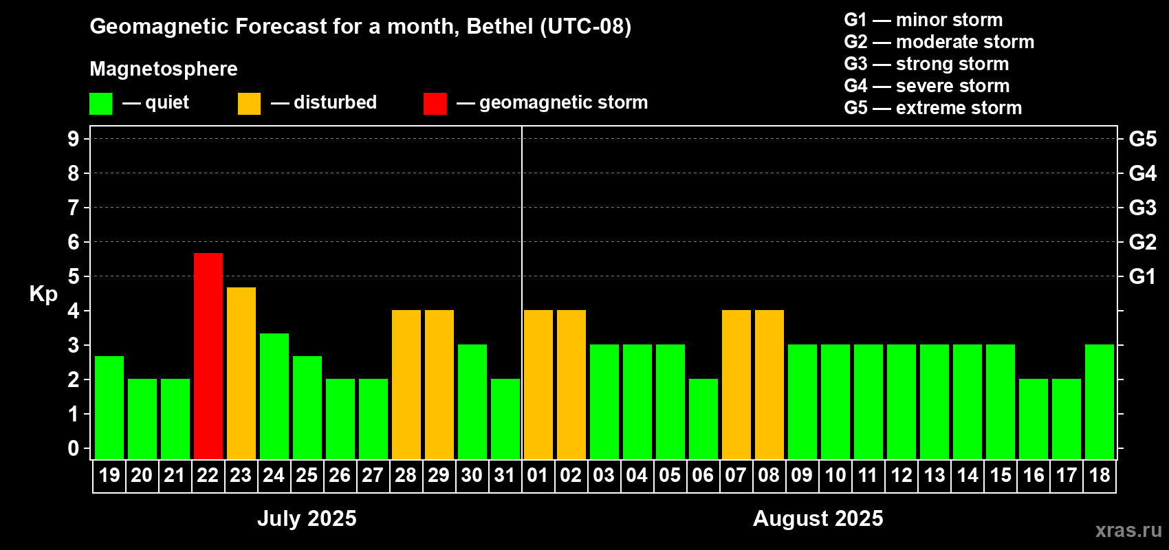 Forecast of the daily maximal value of geomagnetic index Kp for <b>1 month</b> (31 days) <b>from Jul 19, 2025 to Aug 18, 2025</b>