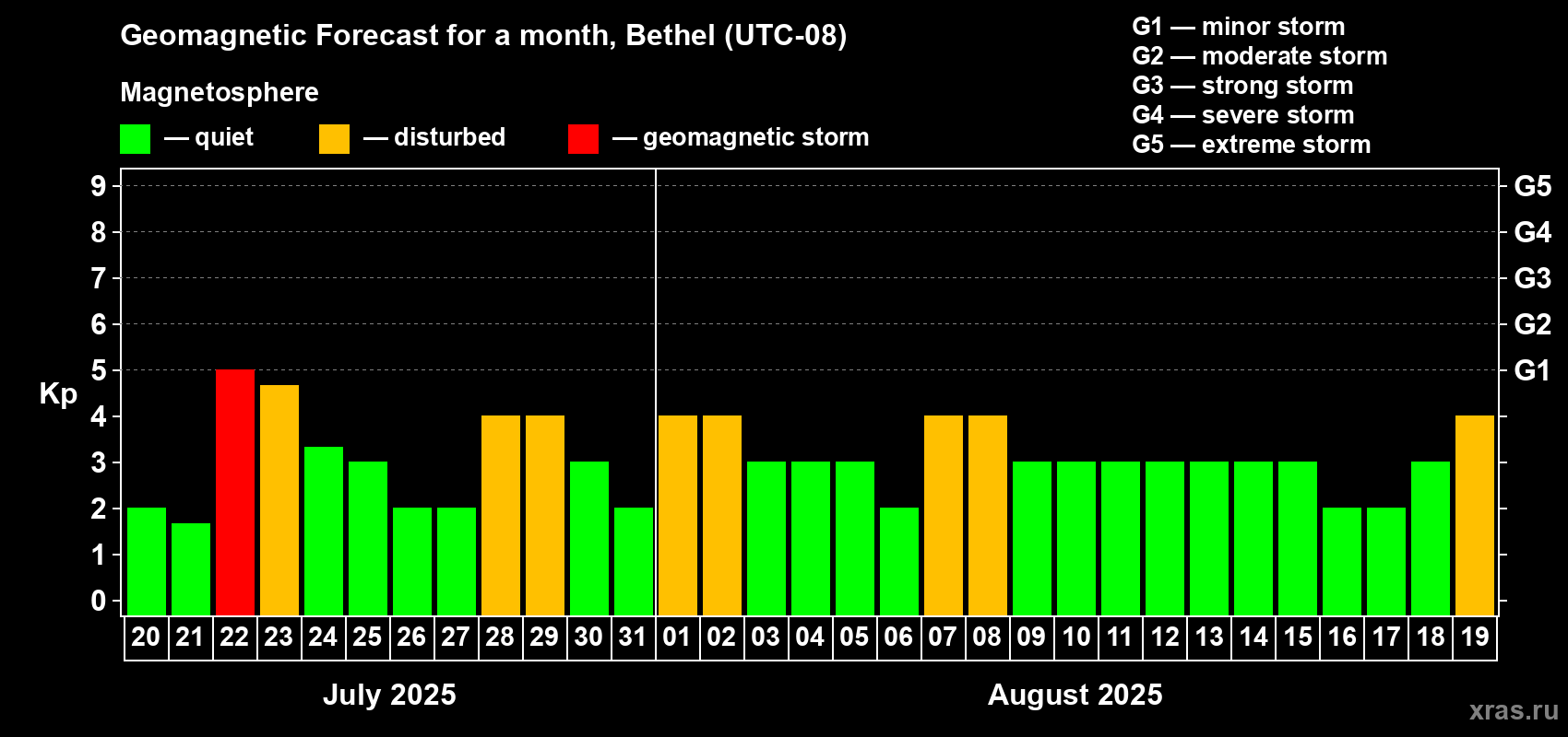 Forecast of the daily maximal value of geomagnetic index Kp for <b>1 month</b> (31 days) <b>from Jul 20, 2025 to Aug 19, 2025</b>
