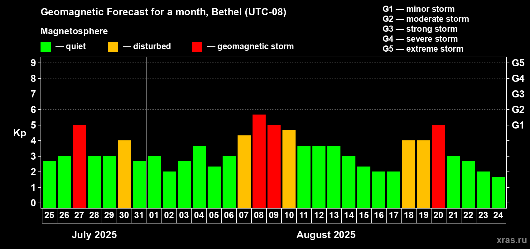 Forecast of the daily maximal value of geomagnetic index Kp for <b>1 month</b> (31 days) <b>from Jul 25, 2025 to Aug 24, 2025</b>