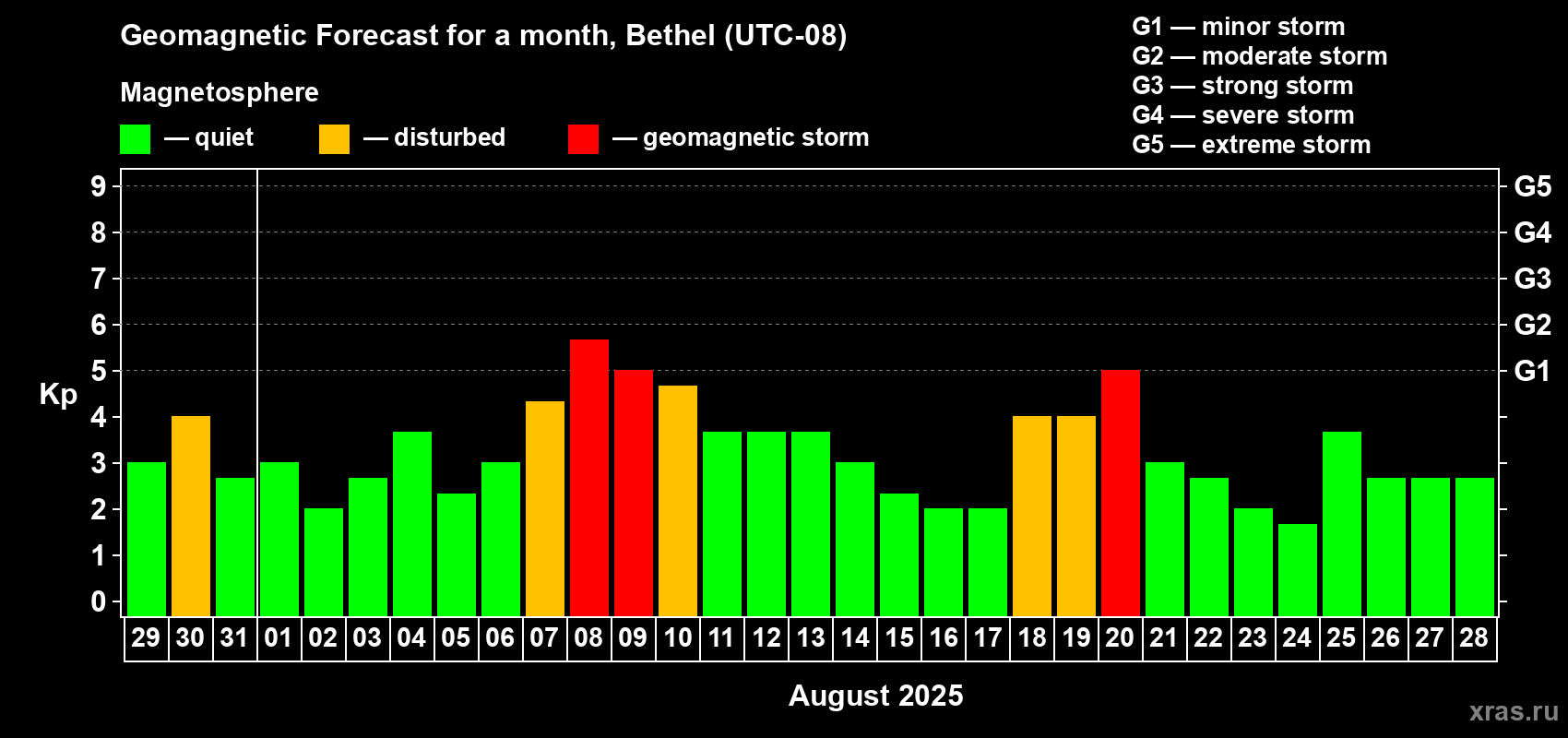 Forecast of the daily maximal value of geomagnetic index Kp for <b>1 month</b> (31 days) <b>from Jul 29, 2025 to Aug 28, 2025</b>