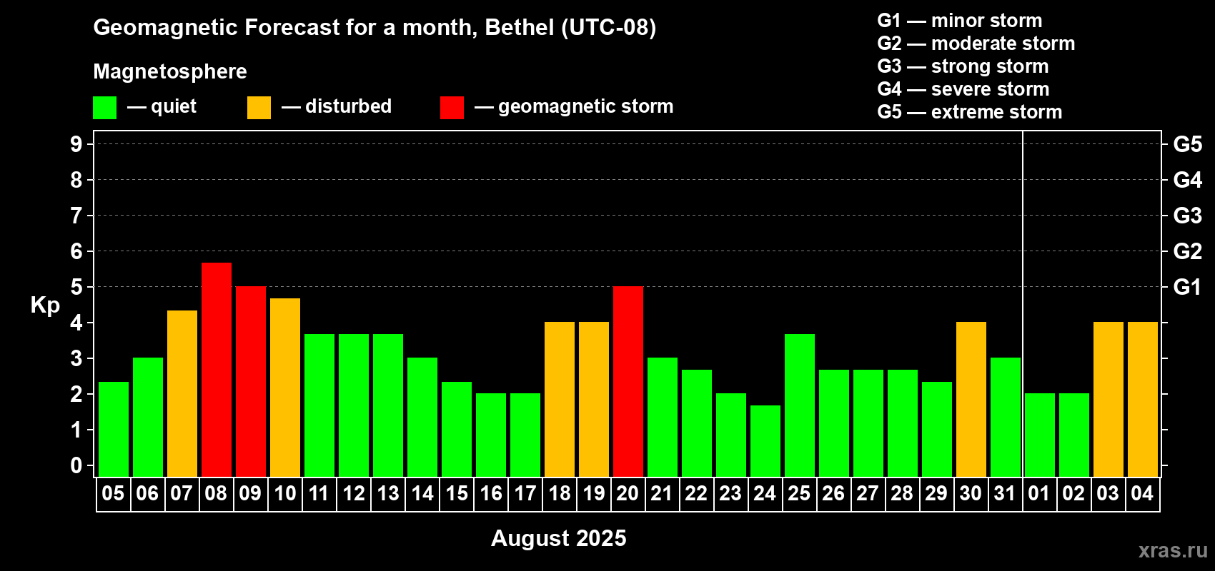 Forecast of the daily maximal value of geomagnetic index Kp for <b>1 month</b> (31 days) <b>from Aug 05, 2025 to Sep 04, 2025</b>
