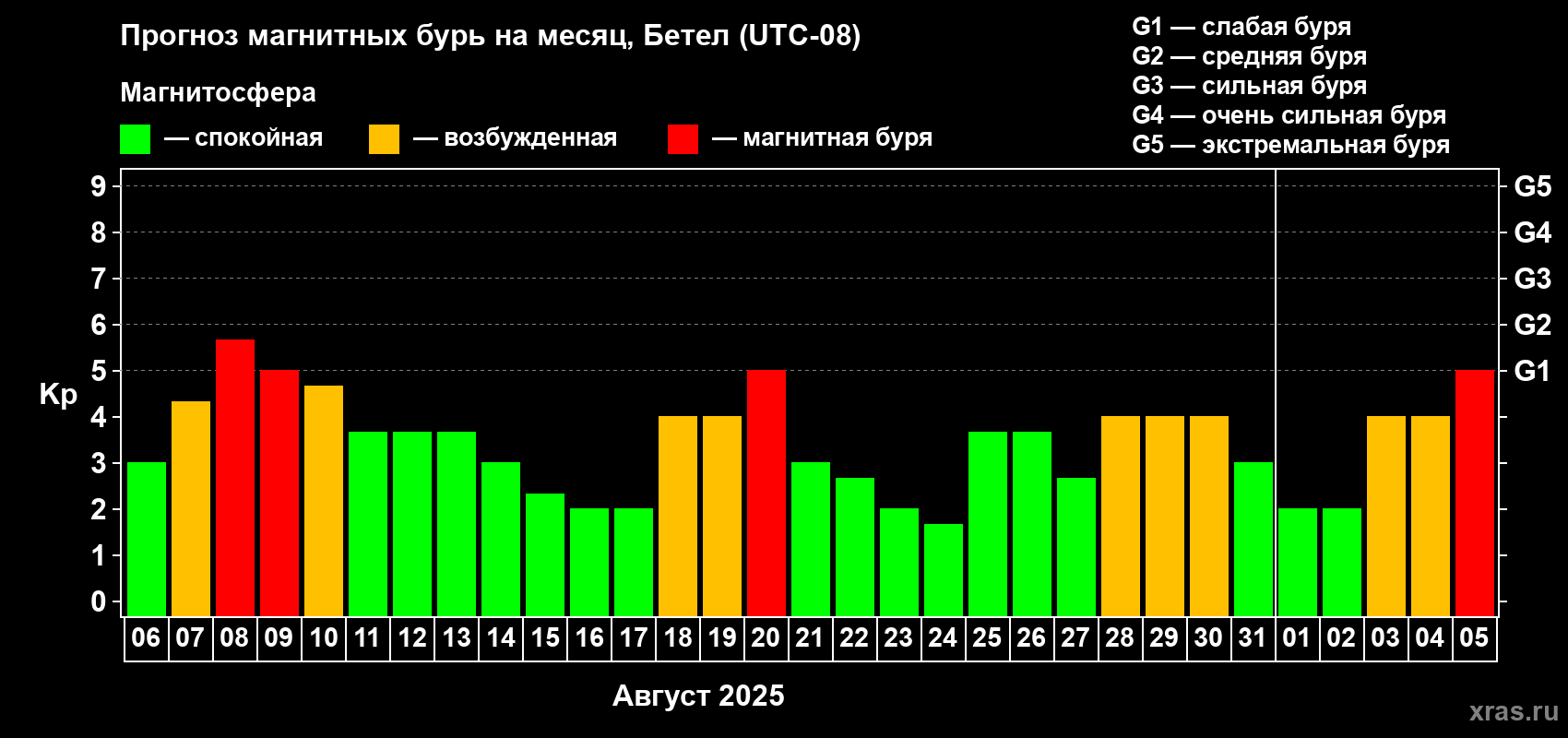 Прогноз максимального суточного геомагнитного индекса Kp на <b>1 месяц</b> (31 день) <b>с 06 августа по 05 сентября 2025 г</b>