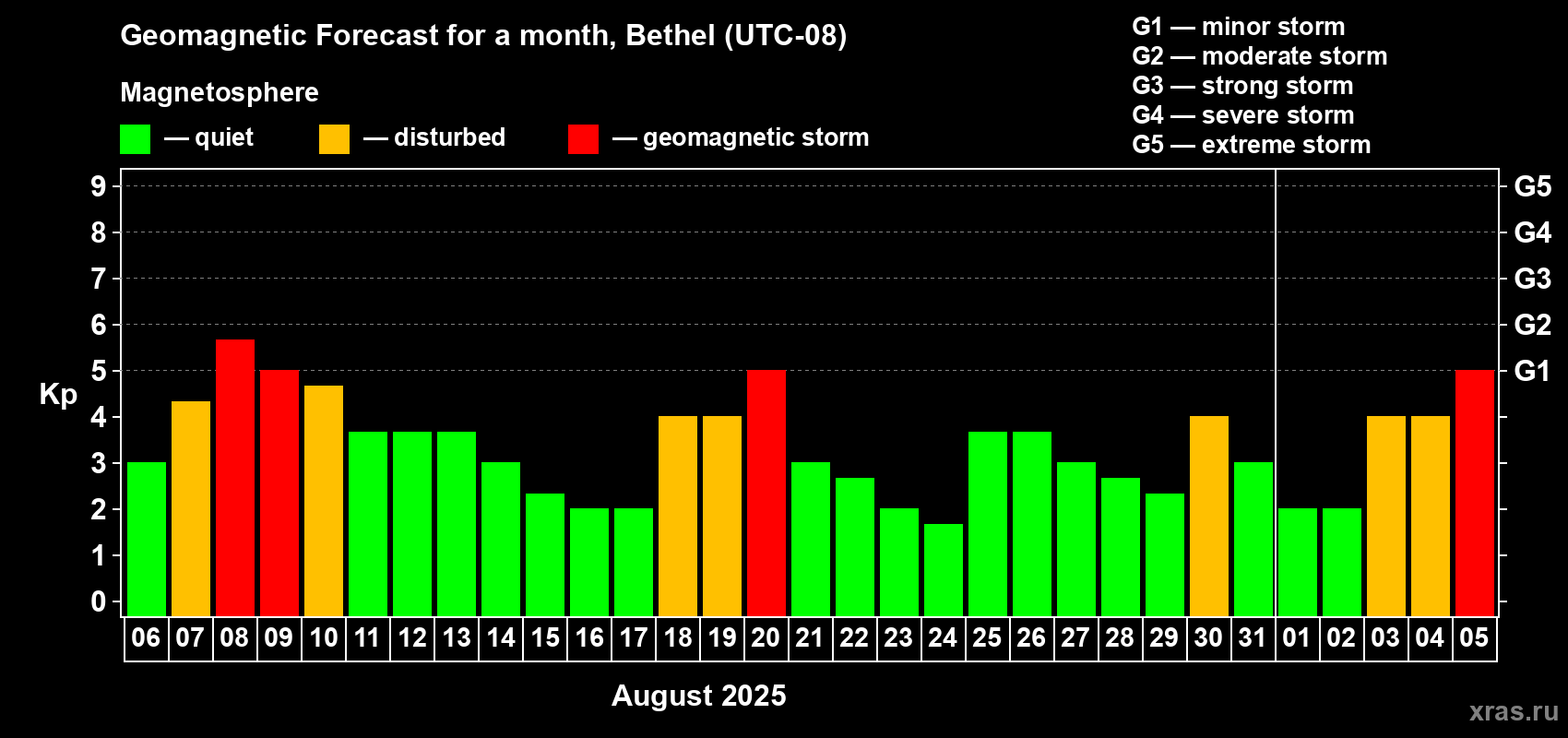 Forecast of the daily maximal value of geomagnetic index Kp for <b>1 month</b> (31 days) <b>from Aug 06, 2025 to Sep 05, 2025</b>