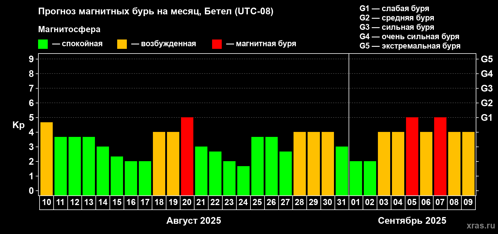 Прогноз максимального суточного геомагнитного индекса Kp на <b>1 месяц</b> (31 день) <b>с 10 августа по 09 сентября 2025 г</b>