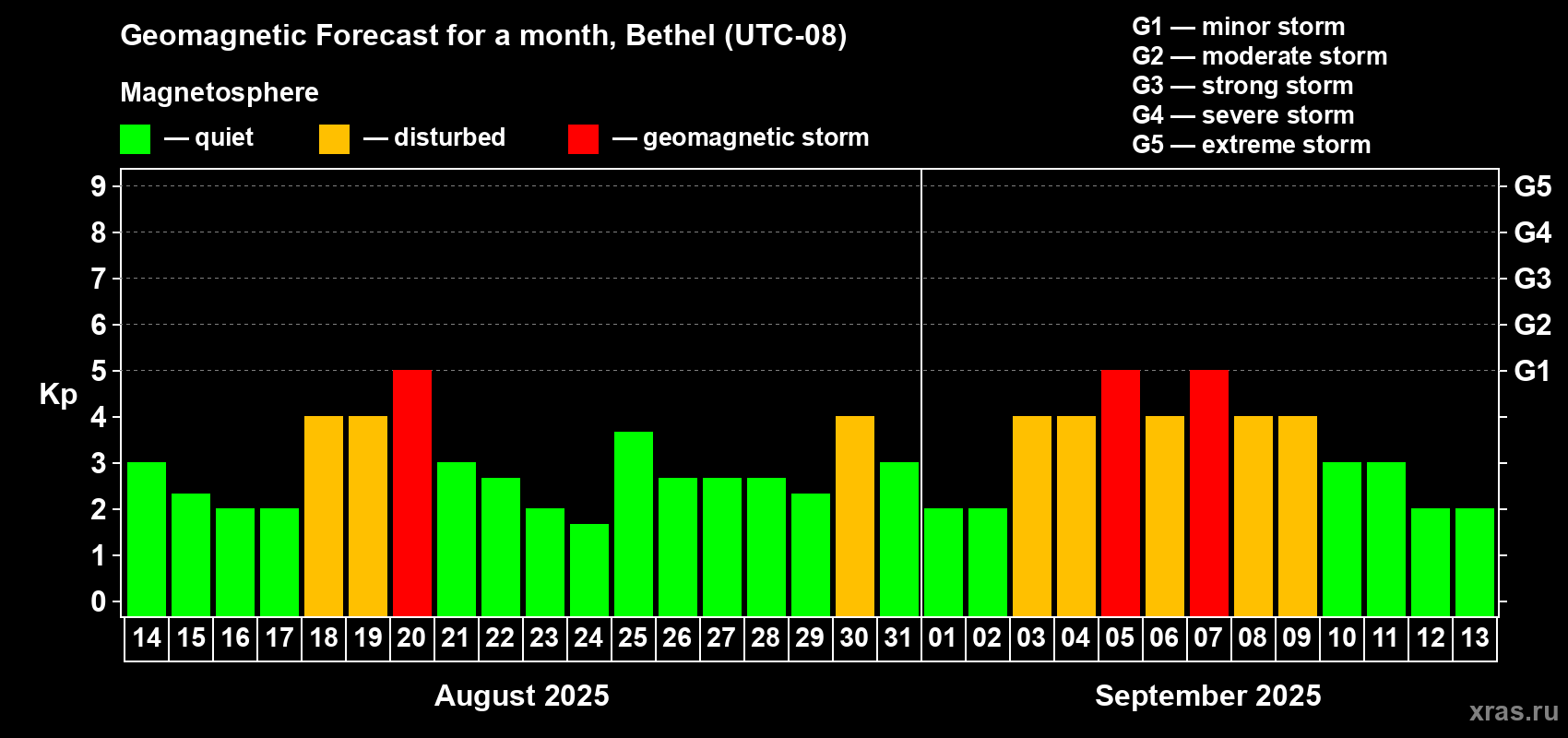 Forecast of the daily maximal value of geomagnetic index Kp for <b>1 month</b> (31 days) <b>from Aug 14, 2025 to Sep 13, 2025</b>