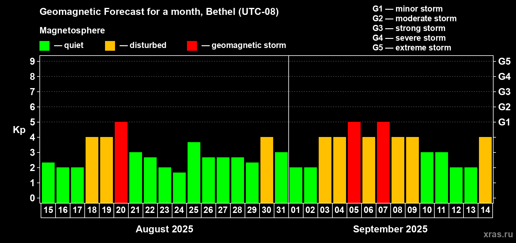 Forecast of the daily maximal value of geomagnetic index Kp for <b>1 month</b> (31 days) <b>from Aug 15, 2025 to Sep 14, 2025</b>