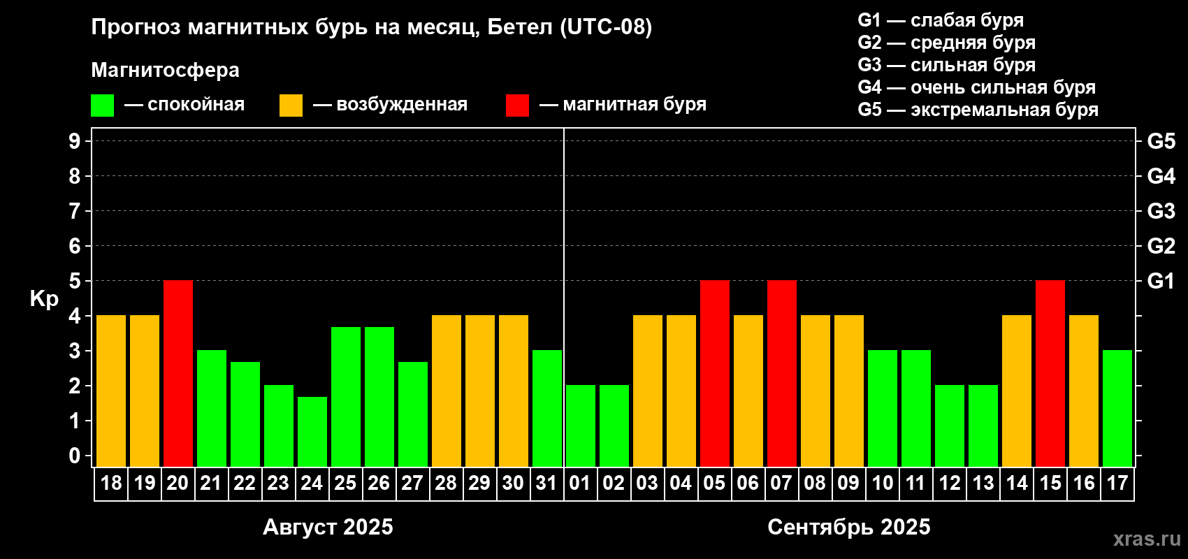 Прогноз максимального суточного геомагнитного индекса Kp на <b>1 месяц</b> (31 день) <b>с 18 августа по 17 сентября 2025 г</b>