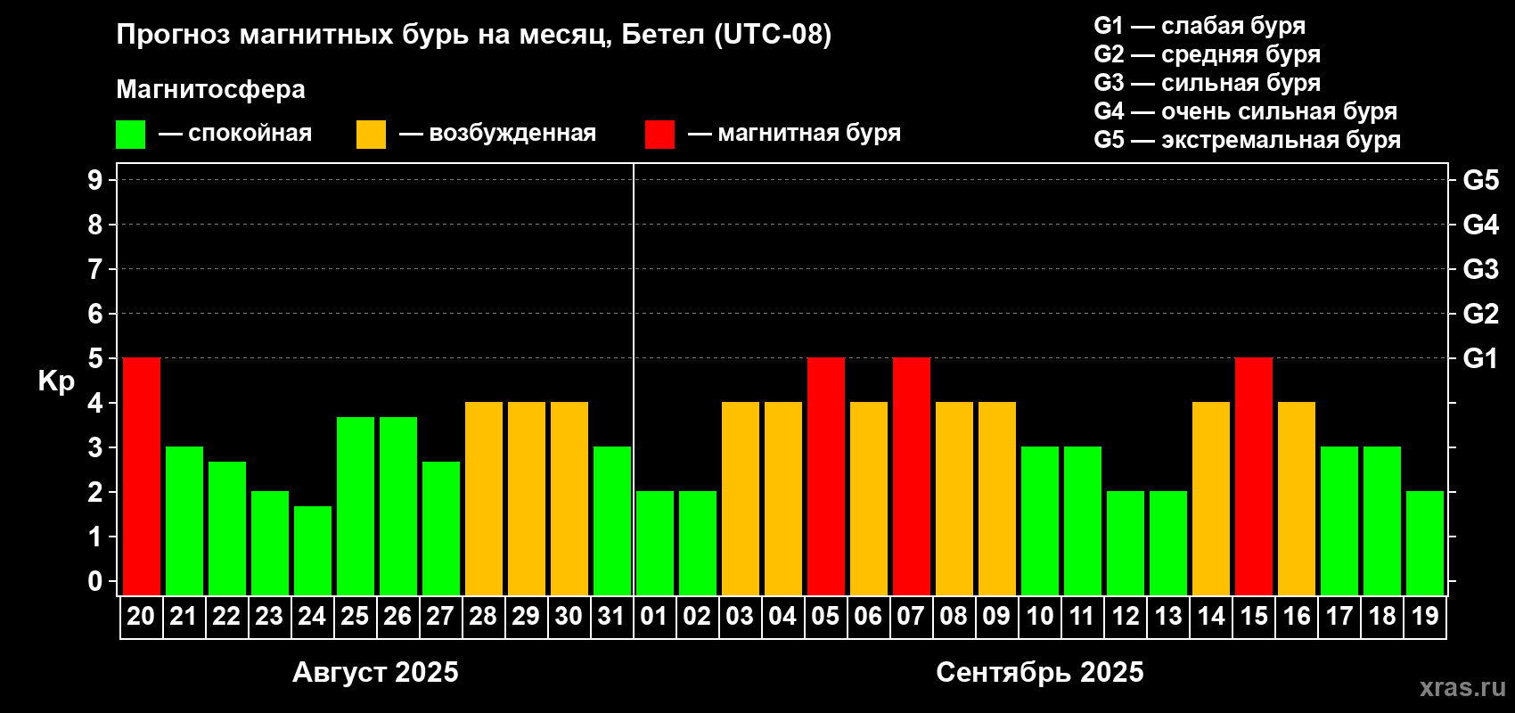 Прогноз максимального суточного геомагнитного индекса Kp на <b>1 месяц</b> (31 день) <b>с 20 августа по 19 сентября 2025 г</b>