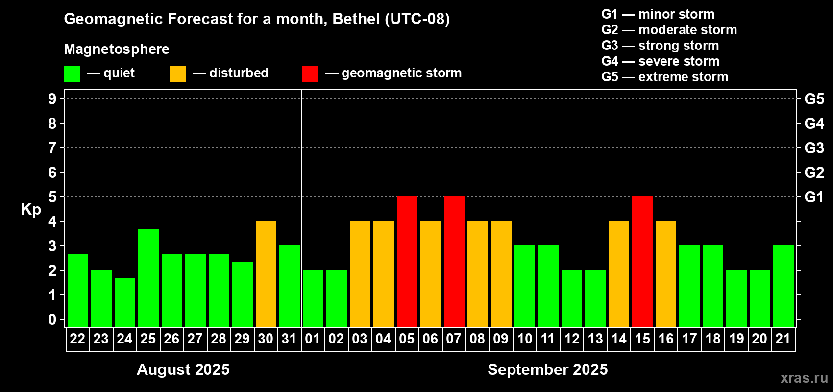 Forecast of the daily maximal value of geomagnetic index Kp for <b>1 month</b> (31 days) <b>from Aug 22, 2025 to Sep 21, 2025</b>