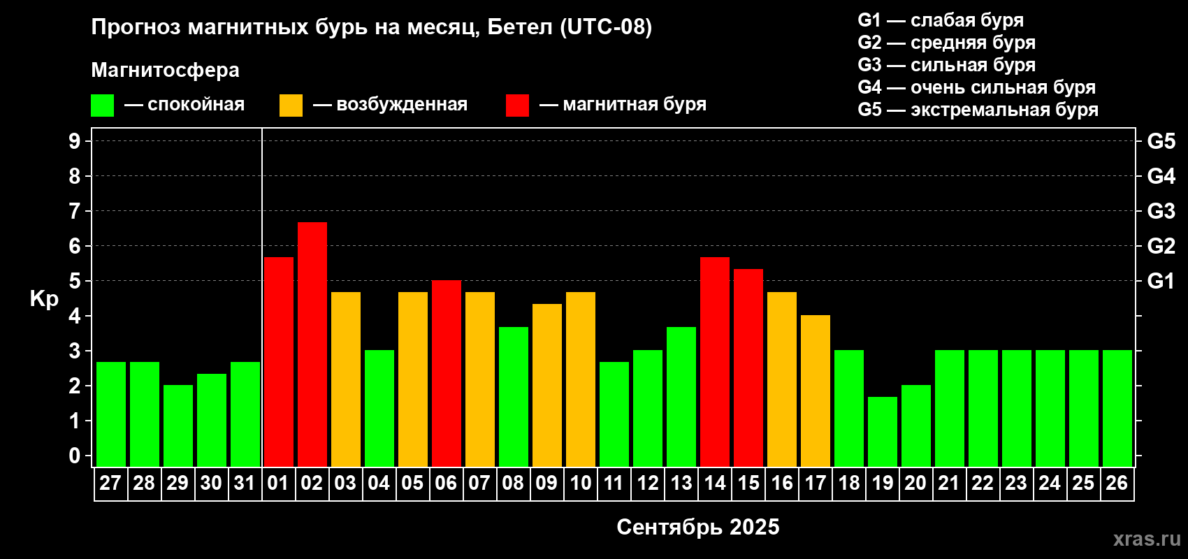 Прогноз максимального суточного геомагнитного индекса Kp на <b>1 месяц</b> (31 день) <b>с 27 августа по 26 сентября 2025 г</b>