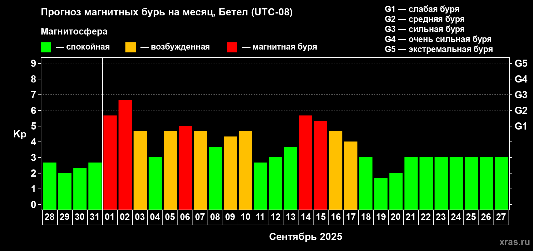 Прогноз максимального суточного геомагнитного индекса Kp на <b>1 месяц</b> (31 день) <b>с 28 августа по 27 сентября 2025 г</b>