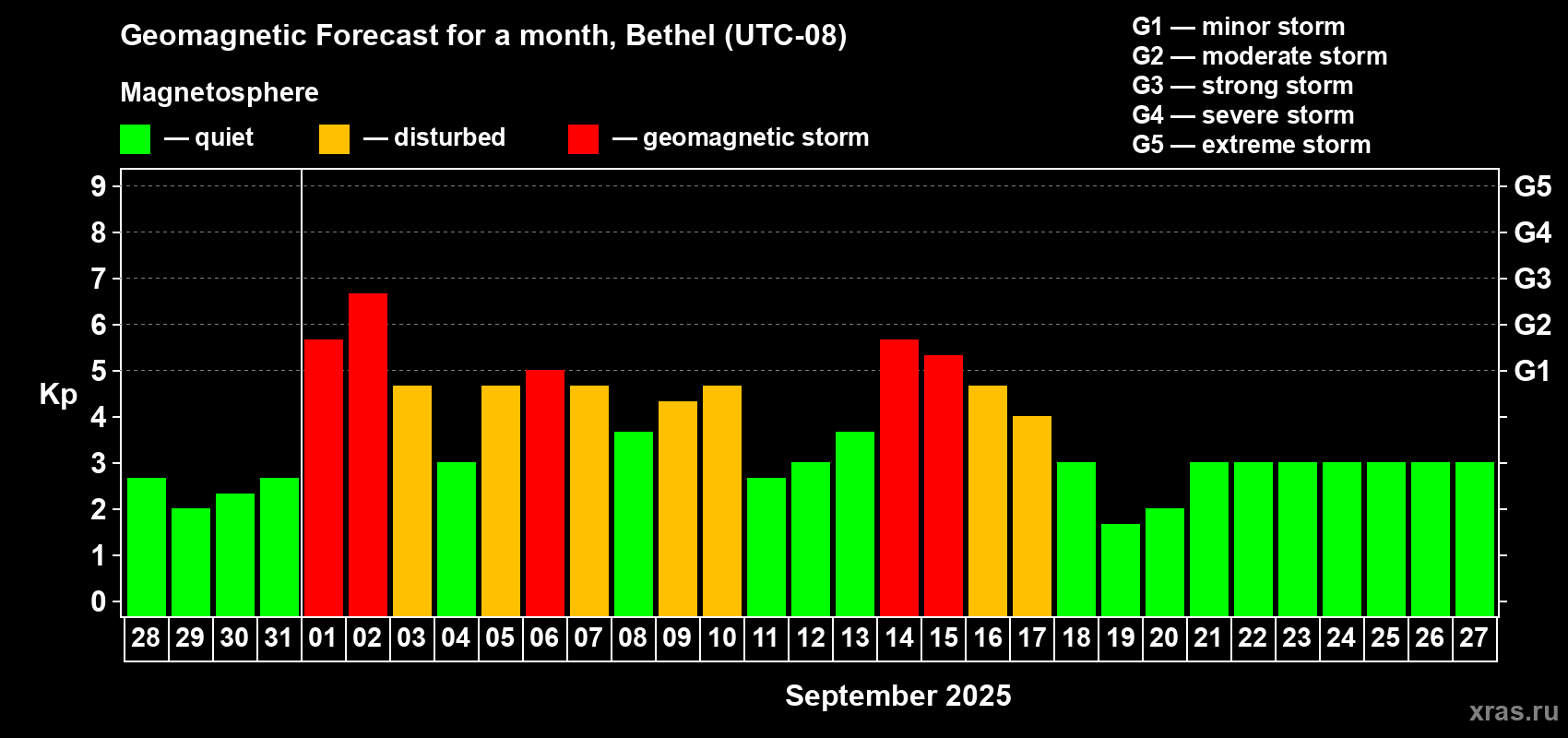 Forecast of the daily maximal value of geomagnetic index Kp for <b>1 month</b> (31 days) <b>from Aug 28, 2025 to Sep 27, 2025</b>