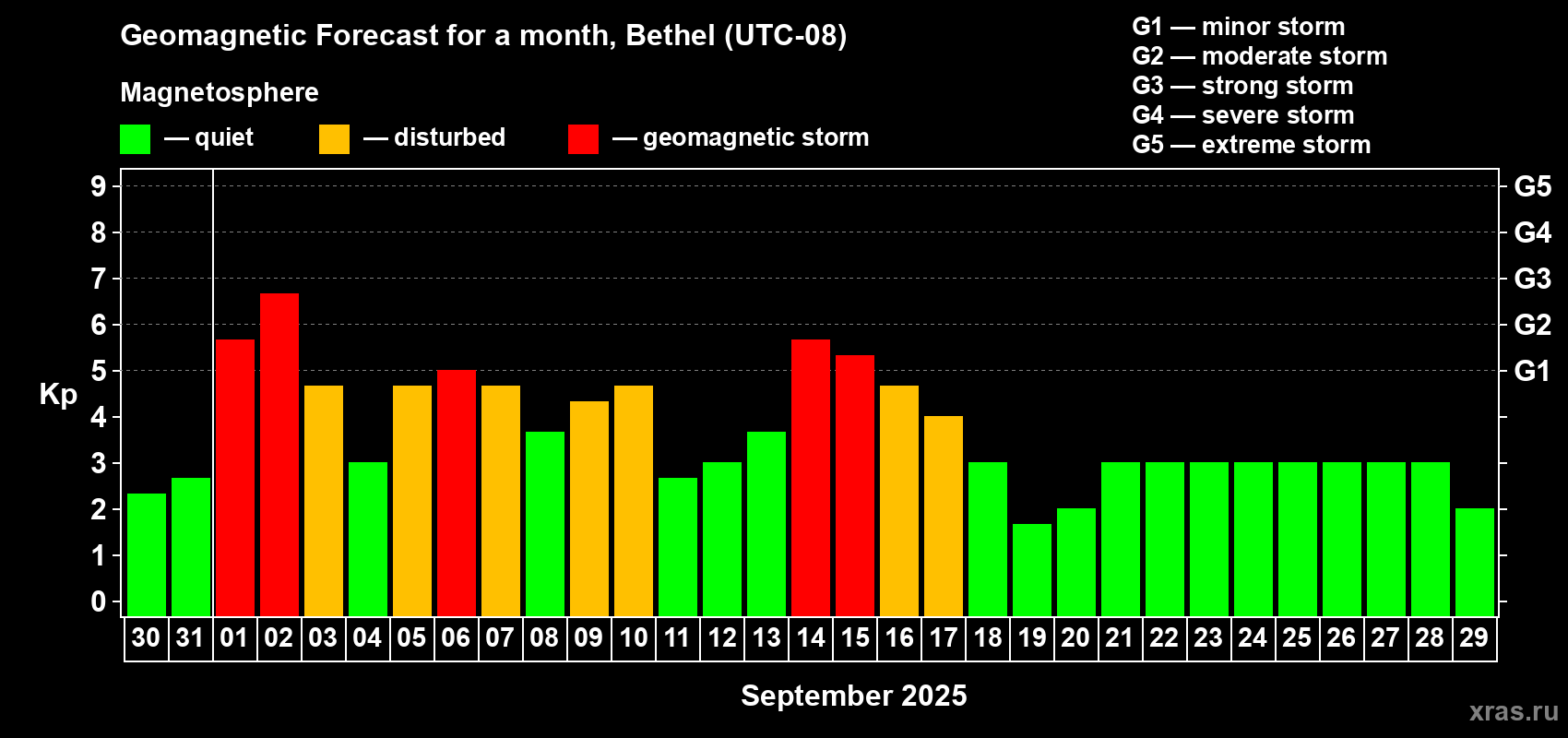 Forecast of the daily maximal value of geomagnetic index Kp for <b>1 month</b> (31 days) <b>from Aug 30, 2025 to Sep 29, 2025</b>
