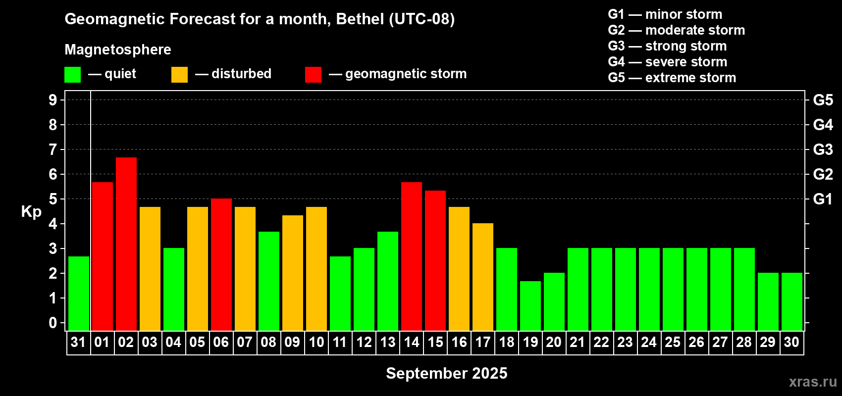 Forecast of the daily maximal value of geomagnetic index Kp for <b>1 month</b> (31 days) <b>from Aug 31, 2025 to Sep 30, 2025</b>