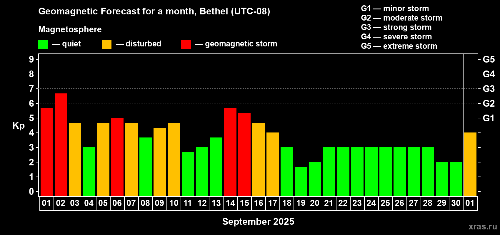 Forecast of the daily maximal value of geomagnetic index Kp for <b>1 month</b> (31 days) <b>from Sep 01, 2025 to Oct 01, 2025</b>