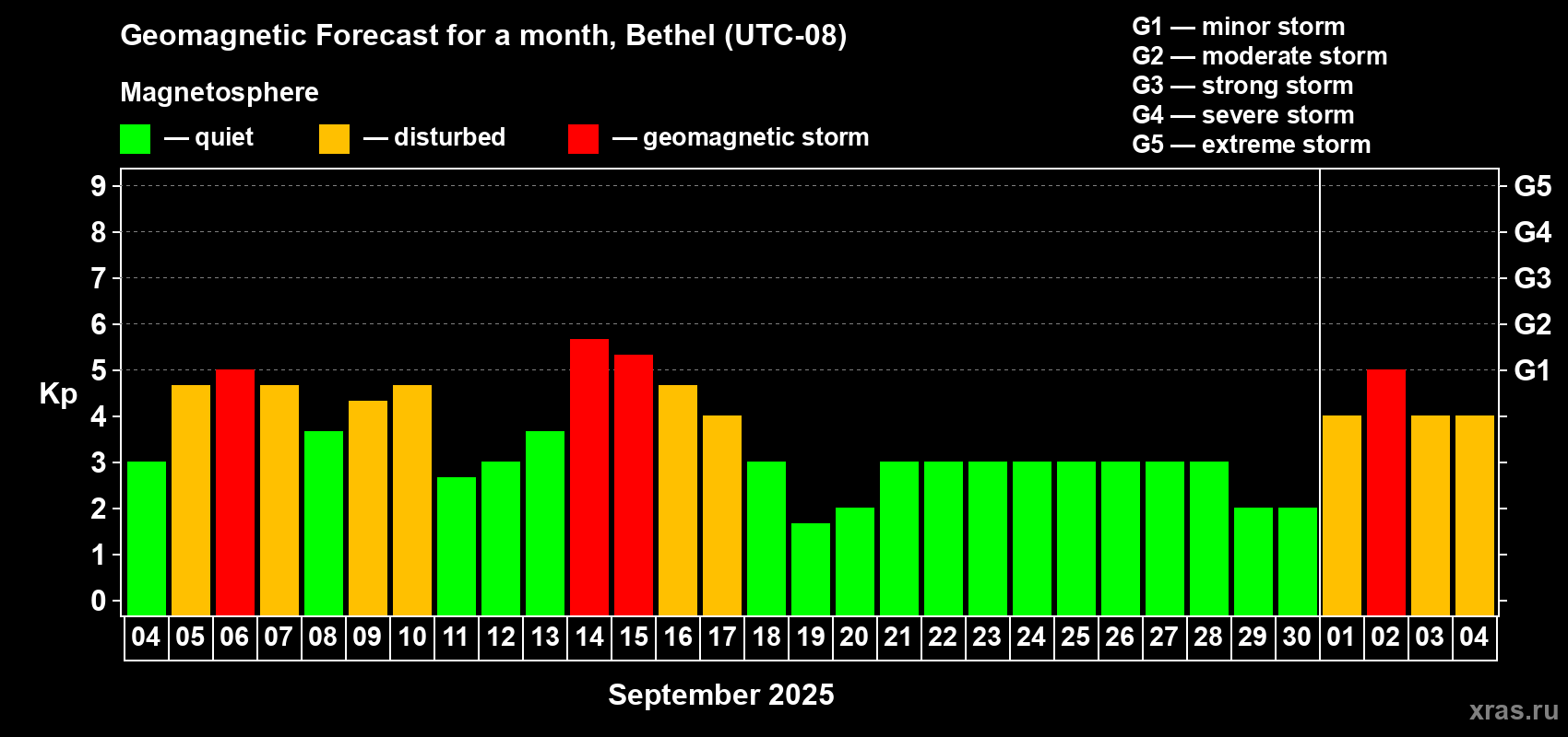 Forecast of the daily maximal value of geomagnetic index Kp for <b>1 month</b> (31 days) <b>from Sep 04, 2025 to Oct 04, 2025</b>