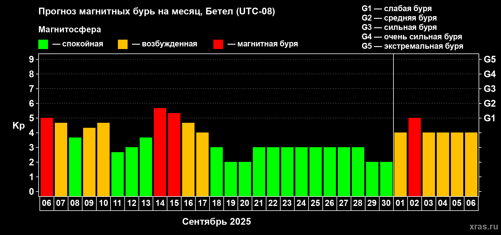Прогноз максимального суточного геомагнитного индекса Kp на <b>1 месяц</b> (31 день) <b>с 06 сентября по 06 октября 2025 г</b>