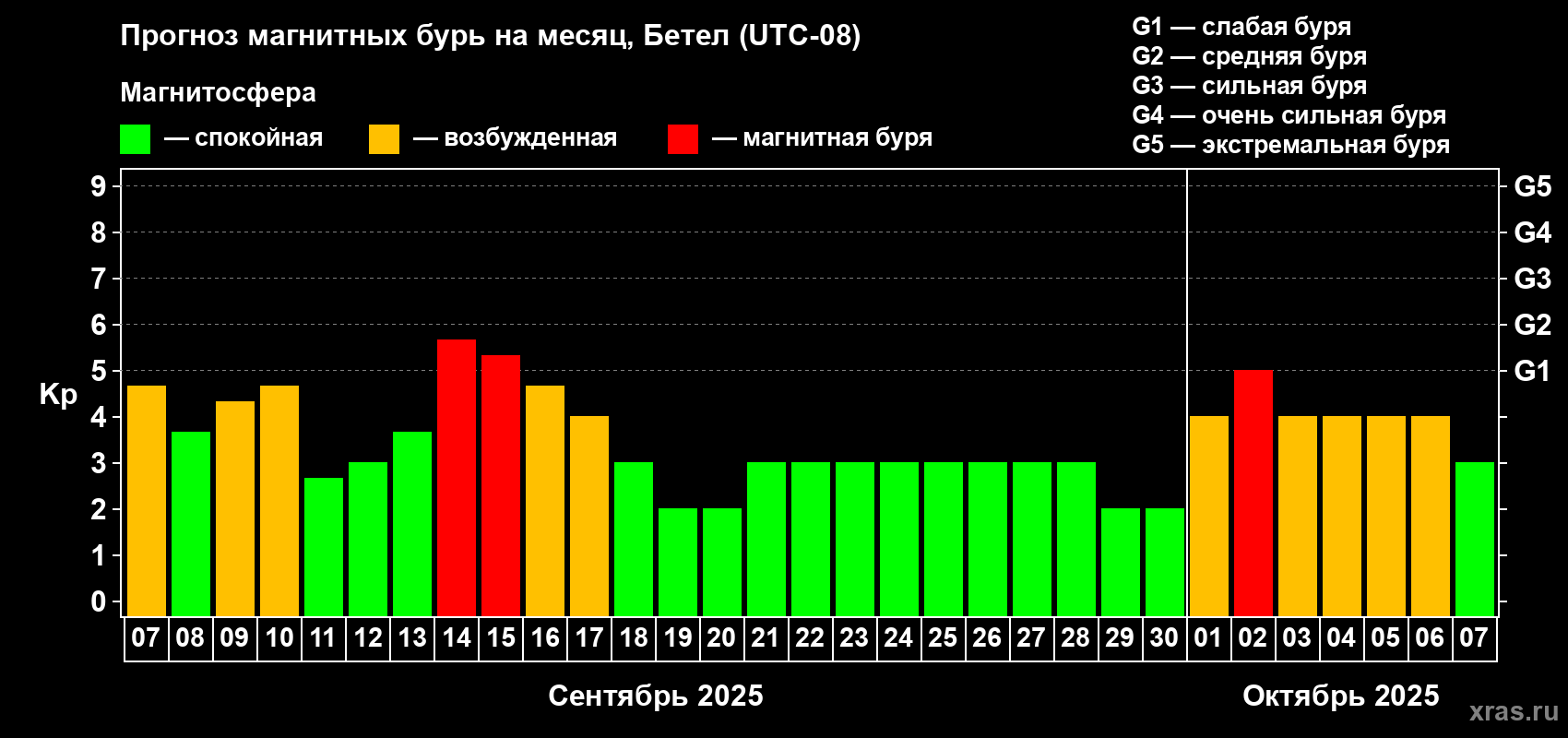 Прогноз максимального суточного геомагнитного индекса Kp на <b>1 месяц</b> (31 день) <b>с 07 сентября по 07 октября 2025 г</b>