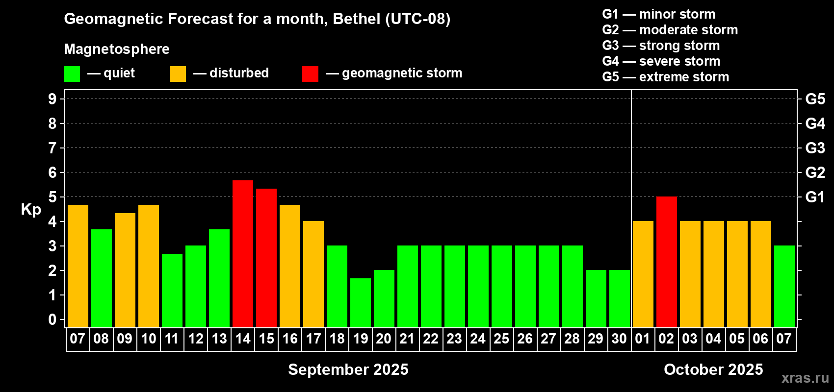 Forecast of the daily maximal value of geomagnetic index Kp for <b>1 month</b> (31 days) <b>from Sep 07, 2025 to Oct 07, 2025</b>