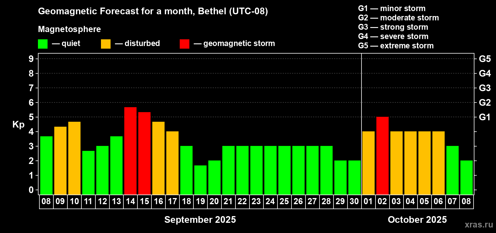 Forecast of the daily maximal value of geomagnetic index Kp for <b>1 month</b> (31 days) <b>from Sep 08, 2025 to Oct 08, 2025</b>