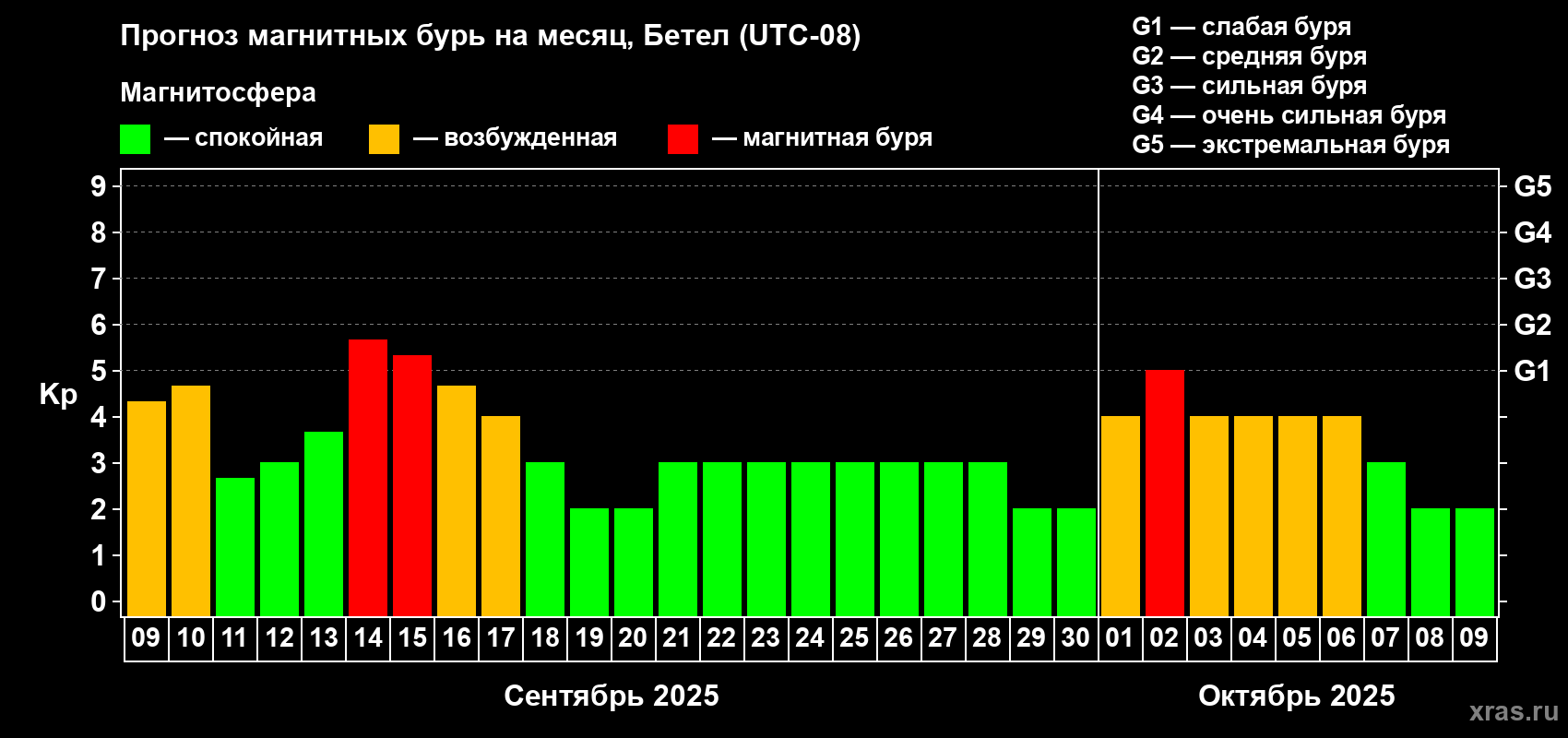 Прогноз максимального суточного геомагнитного индекса Kp на <b>1 месяц</b> (31 день) <b>с 09 сентября по 09 октября 2025 г</b>