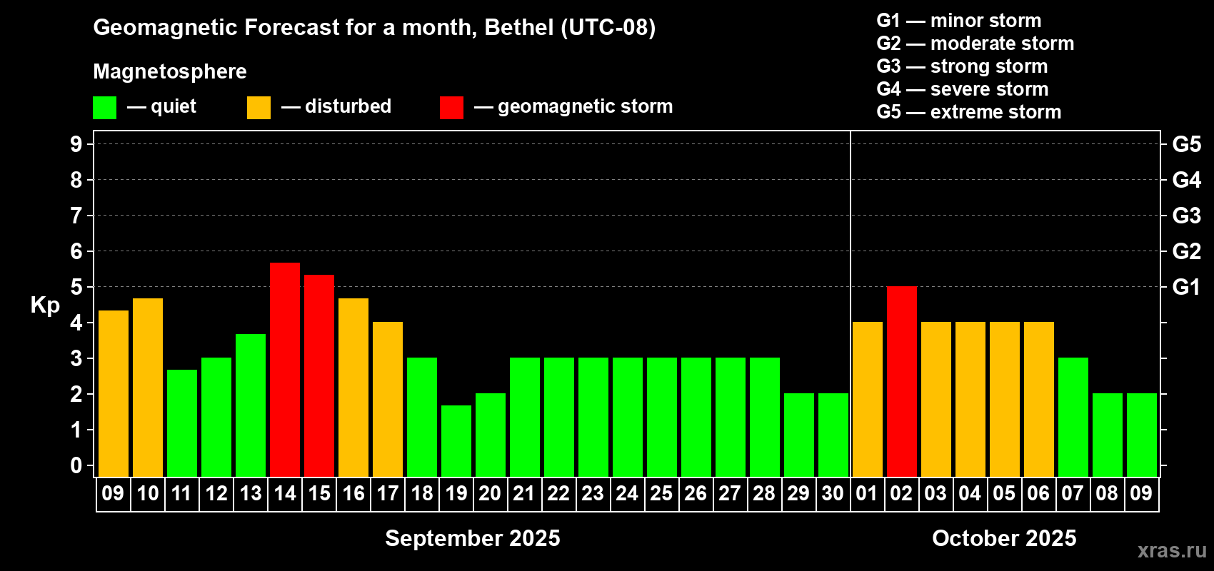 Forecast of the daily maximal value of geomagnetic index Kp for <b>1 month</b> (31 days) <b>from Sep 09, 2025 to Oct 09, 2025</b>