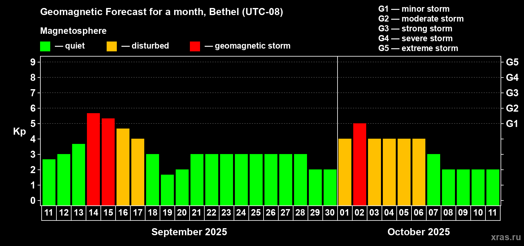 Forecast of the daily maximal value of geomagnetic index Kp for <b>1 month</b> (31 days) <b>from Sep 11, 2025 to Oct 11, 2025</b>