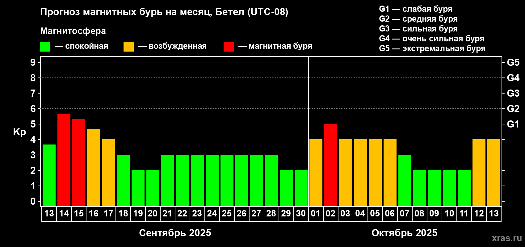 Прогноз максимального суточного геомагнитного индекса Kp на <b>1 месяц</b> (31 день) <b>с 13 сентября по 13 октября 2025 г</b>