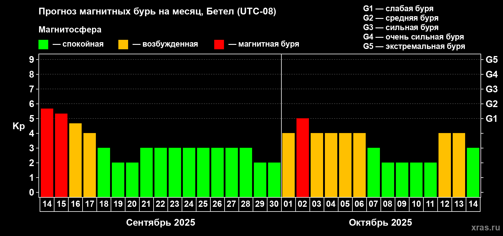 Прогноз максимального суточного геомагнитного индекса Kp на <b>1 месяц</b> (31 день) <b>с 14 сентября по 14 октября 2025 г</b>