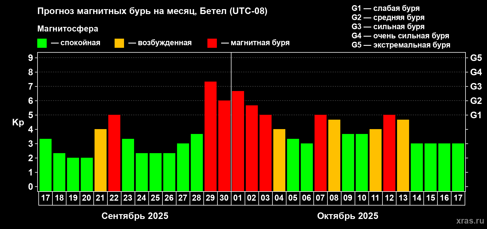 Прогноз максимального суточного геомагнитного индекса Kp на <b>1 месяц</b> (31 день) <b>с 17 сентября по 17 октября 2025 г</b>