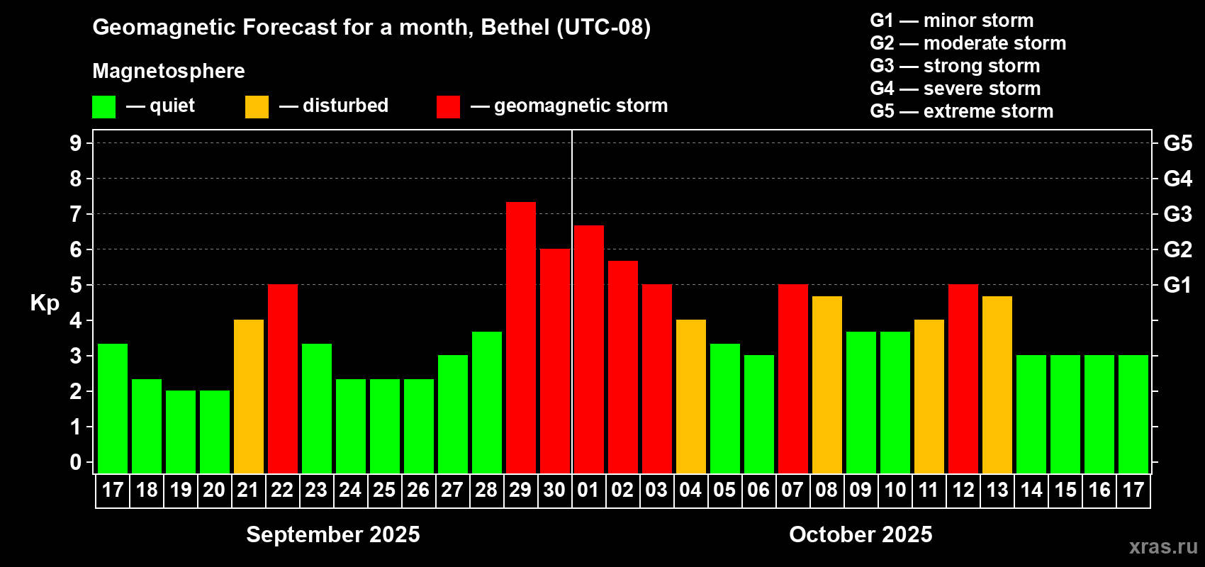 Forecast of the daily maximal value of geomagnetic index Kp for <b>1 month</b> (31 days) <b>from Sep 17, 2025 to Oct 17, 2025</b>