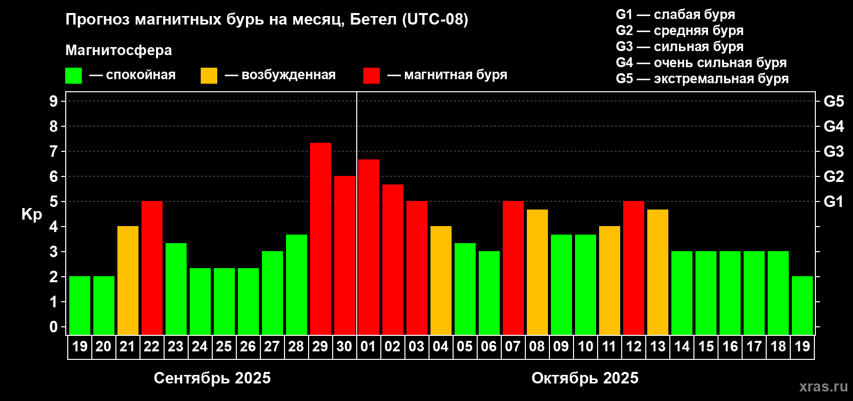 Прогноз максимального суточного геомагнитного индекса Kp на <b>1 месяц</b> (31 день) <b>с 19 сентября по 19 октября 2025 г</b>