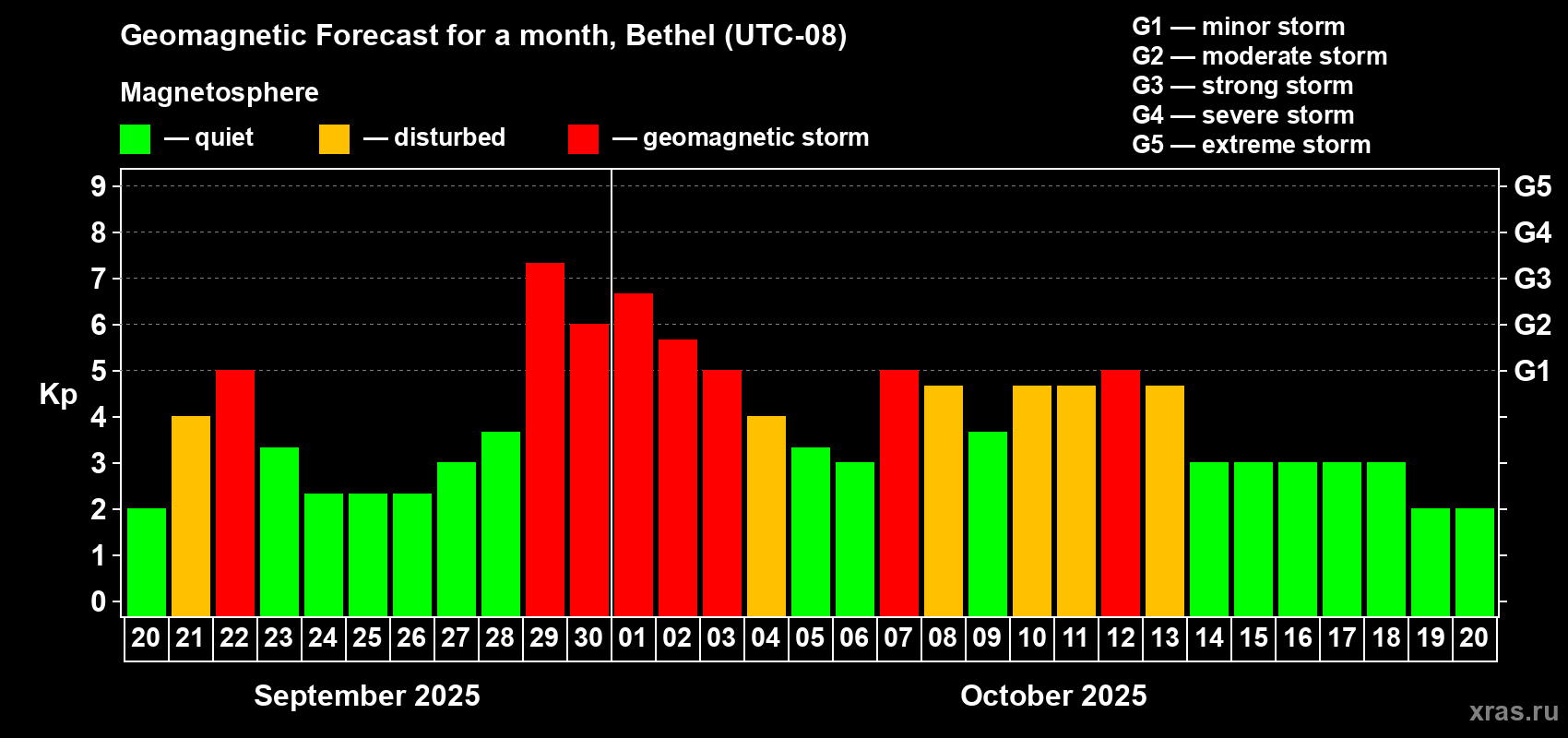 Forecast of the daily maximal value of geomagnetic index Kp for <b>1 month</b> (31 days) <b>from Sep 20, 2025 to Oct 20, 2025</b>