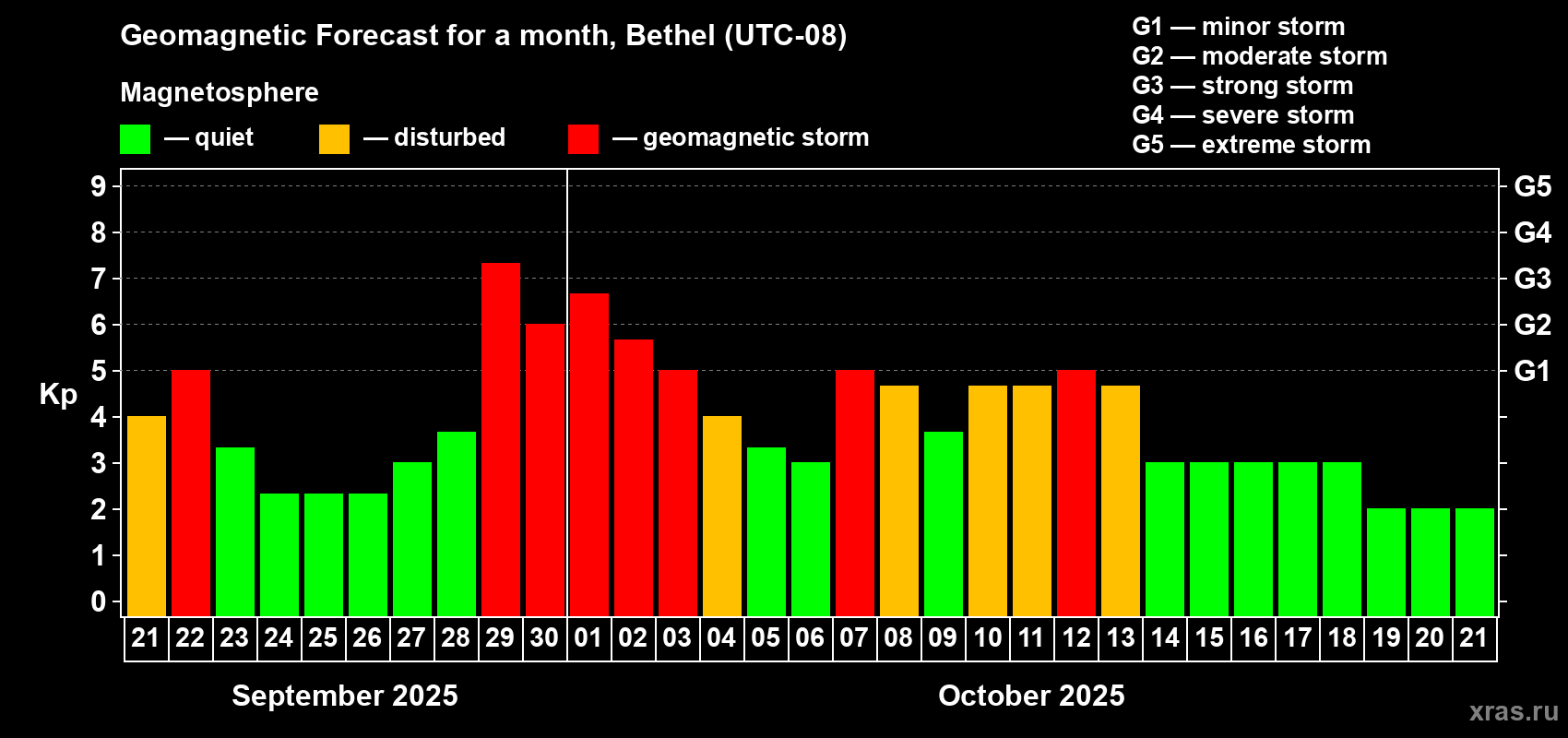 Forecast of the daily maximal value of geomagnetic index Kp for <b>1 month</b> (31 days) <b>from Sep 21, 2025 to Oct 21, 2025</b>