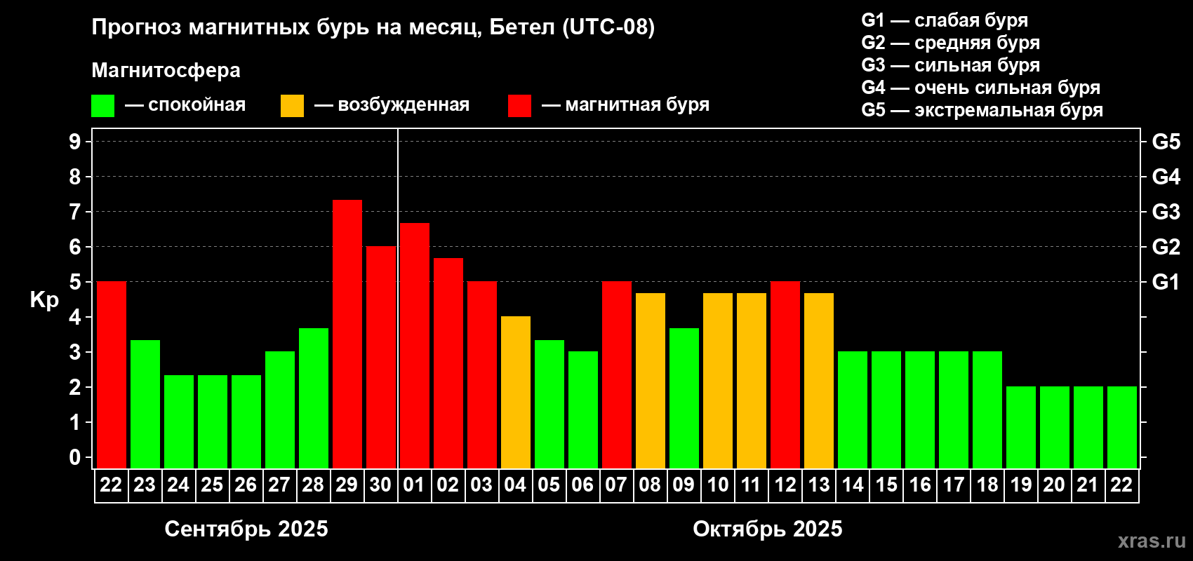Прогноз максимального суточного геомагнитного индекса Kp на <b>1 месяц</b> (31 день) <b>с 22 сентября по 22 октября 2025 г</b>