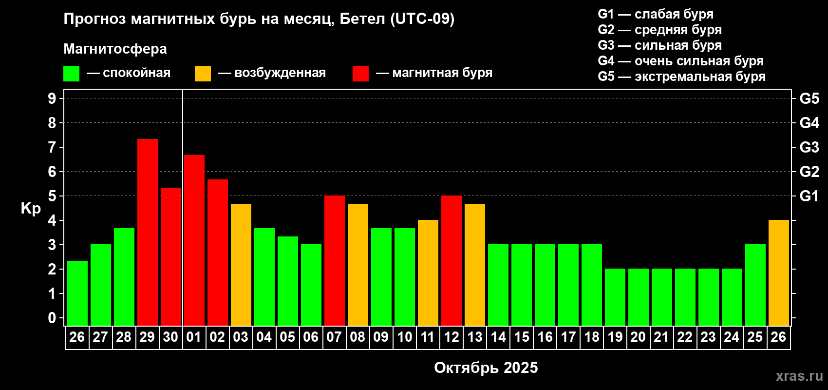 Прогноз максимального суточного геомагнитного индекса Kp на <b>1 месяц</b> (31 день) <b>с 26 сентября по 26 октября 2025 г</b>
