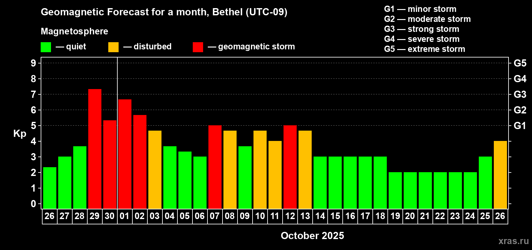 Forecast of the daily maximal value of geomagnetic index Kp for <b>1 month</b> (31 days) <b>from Sep 26, 2025 to Oct 26, 2025</b>